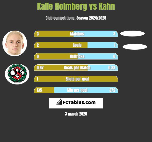 Kalle Holmberg vs Kahn h2h player stats