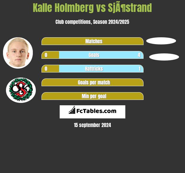 Kalle Holmberg vs SjÃ¶strand h2h player stats