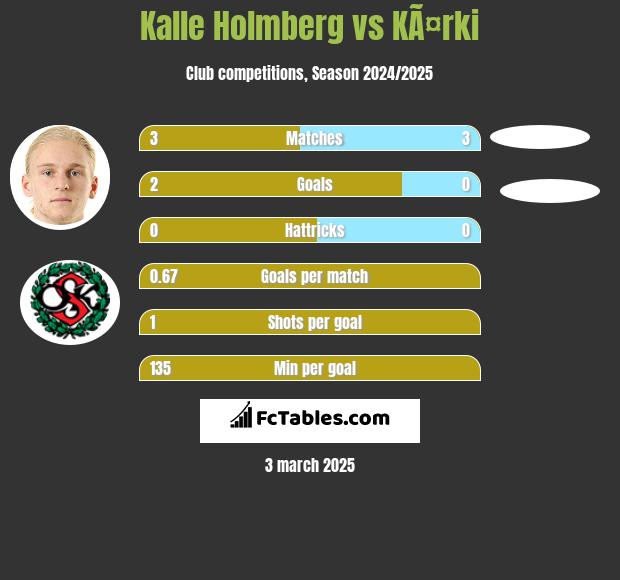 Kalle Holmberg vs KÃ¤rki h2h player stats