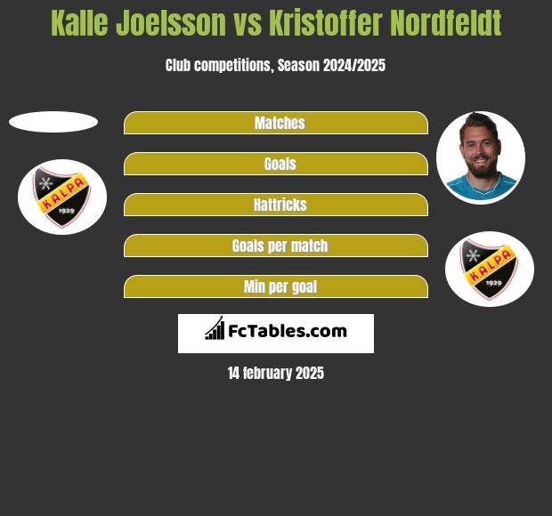 Kalle Joelsson vs Kristoffer Nordfeldt h2h player stats