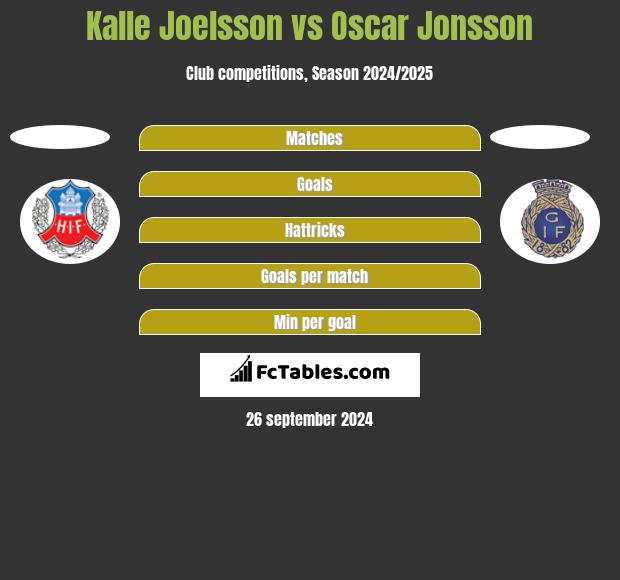 Kalle Joelsson vs Oscar Jonsson h2h player stats