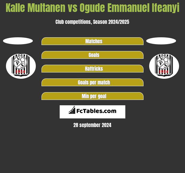 Kalle Multanen vs Ogude Emmanuel Ifeanyi h2h player stats