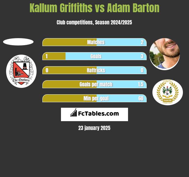 Kallum Griffiths vs Adam Barton h2h player stats