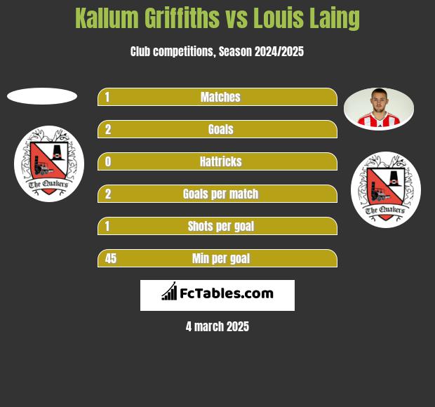 Kallum Griffiths vs Louis Laing h2h player stats