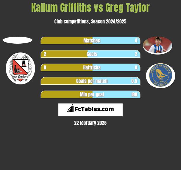 Kallum Griffiths vs Greg Taylor h2h player stats