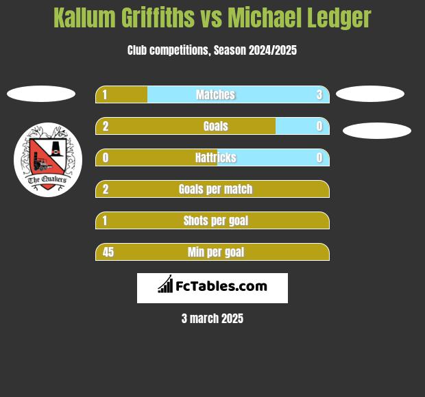 Kallum Griffiths vs Michael Ledger h2h player stats