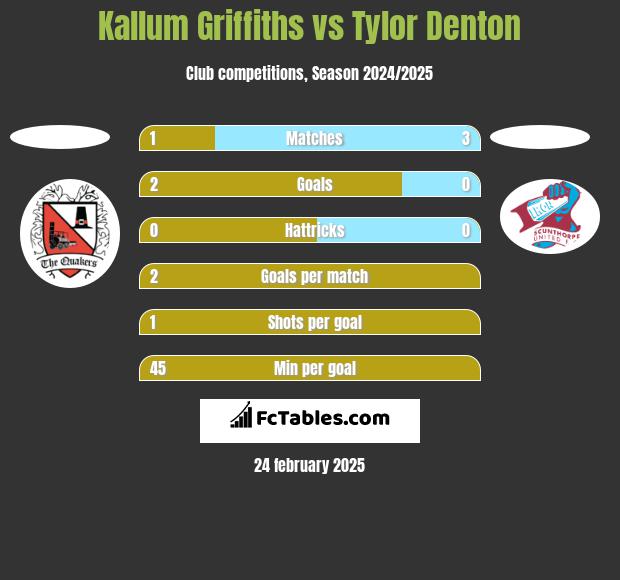 Kallum Griffiths vs Tylor Denton h2h player stats