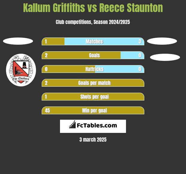 Kallum Griffiths vs Reece Staunton h2h player stats