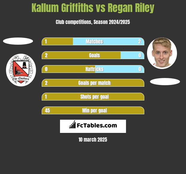 Kallum Griffiths vs Regan Riley h2h player stats