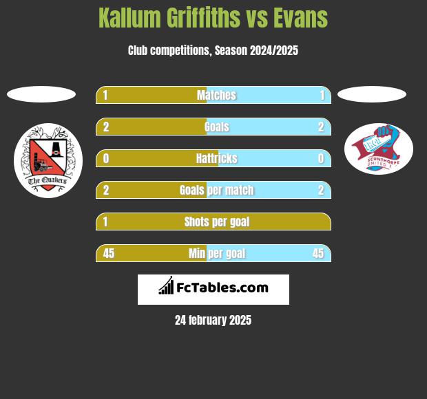 Kallum Griffiths vs Evans h2h player stats