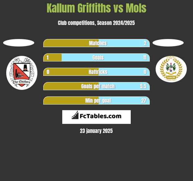 Kallum Griffiths vs Mols h2h player stats