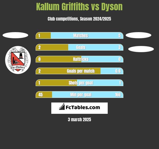 Kallum Griffiths vs Dyson h2h player stats