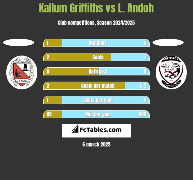 Kallum Griffiths vs L. Andoh h2h player stats