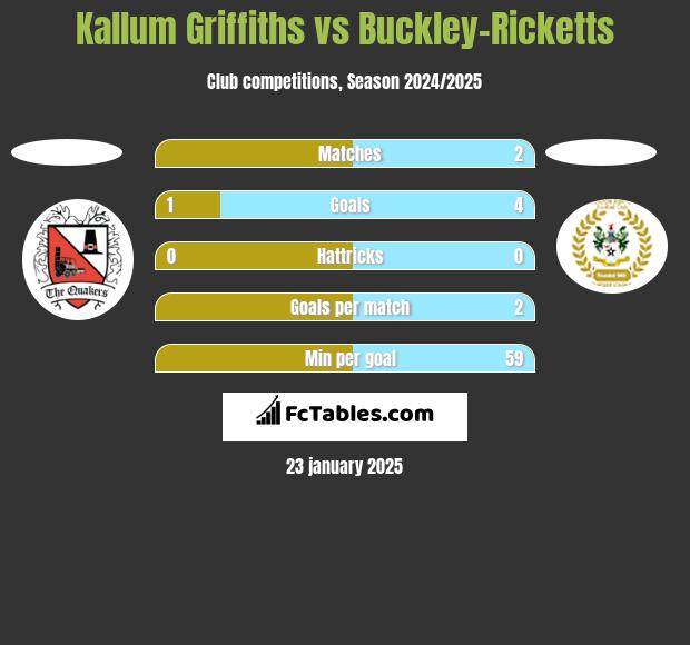 Kallum Griffiths vs Buckley-Ricketts h2h player stats