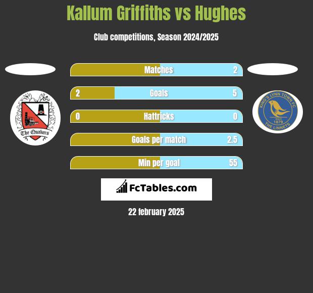 Kallum Griffiths vs Hughes h2h player stats