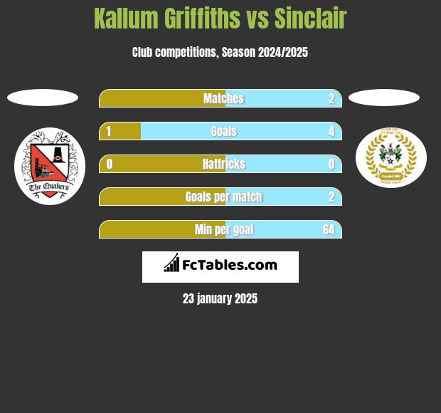 Kallum Griffiths vs Sinclair h2h player stats