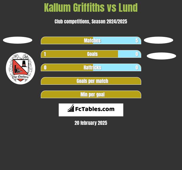 Kallum Griffiths vs Lund h2h player stats