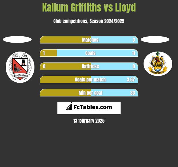 Kallum Griffiths vs Lloyd h2h player stats