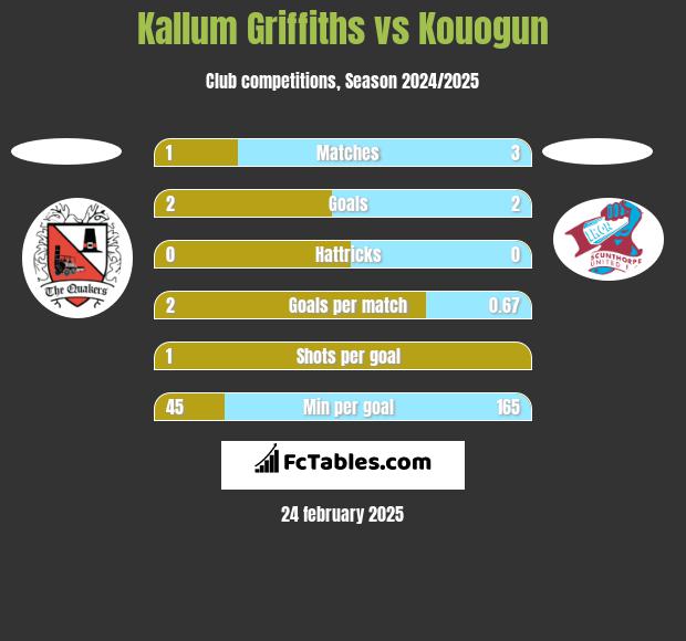 Kallum Griffiths vs Kouogun h2h player stats