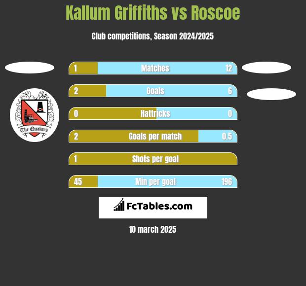 Kallum Griffiths vs Roscoe h2h player stats