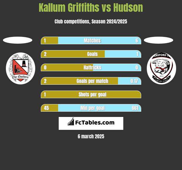 Kallum Griffiths vs Hudson h2h player stats