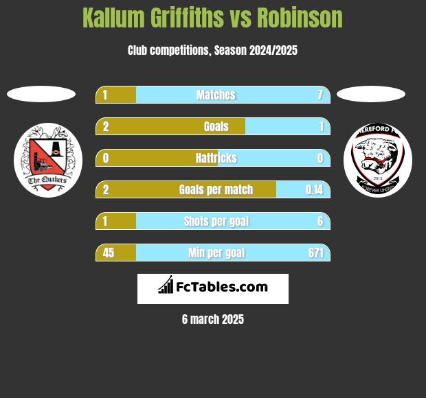 Kallum Griffiths vs Robinson h2h player stats