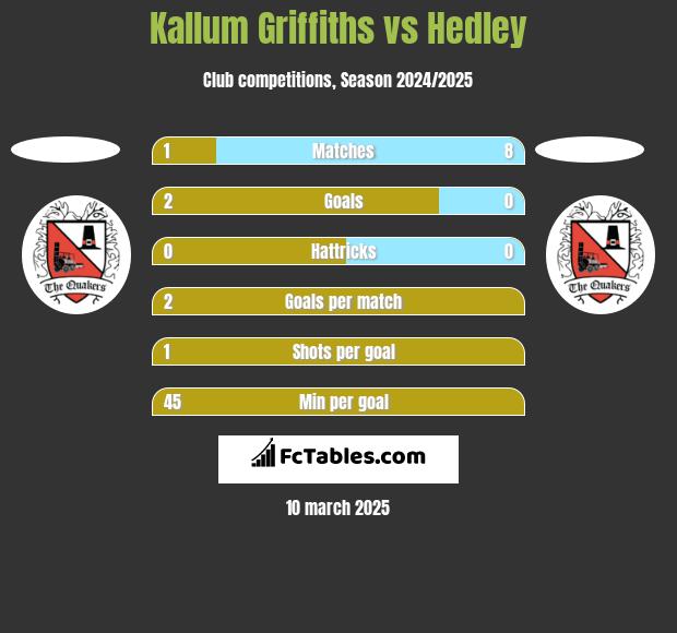 Kallum Griffiths vs Hedley h2h player stats