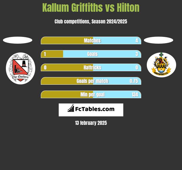 Kallum Griffiths vs Hilton h2h player stats