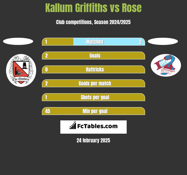 Kallum Griffiths vs Rose h2h player stats