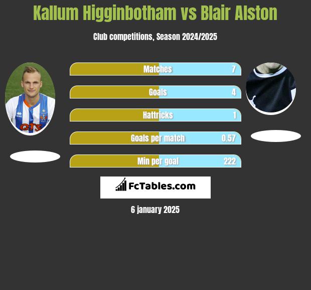 Kallum Higginbotham vs Blair Alston h2h player stats