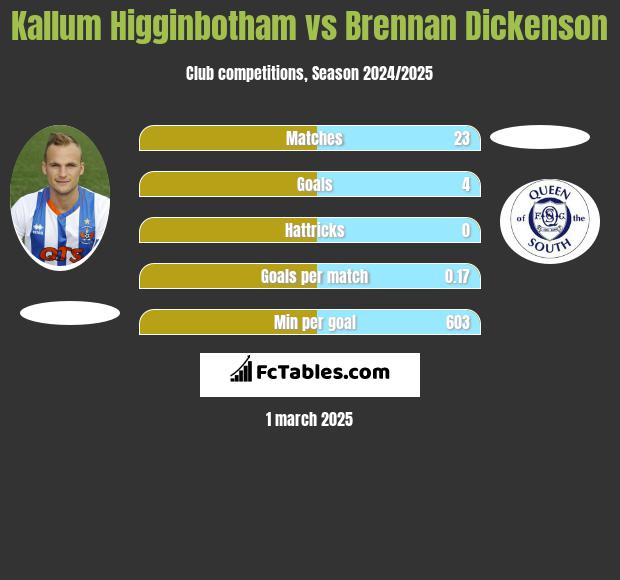 Kallum Higginbotham vs Brennan Dickenson h2h player stats