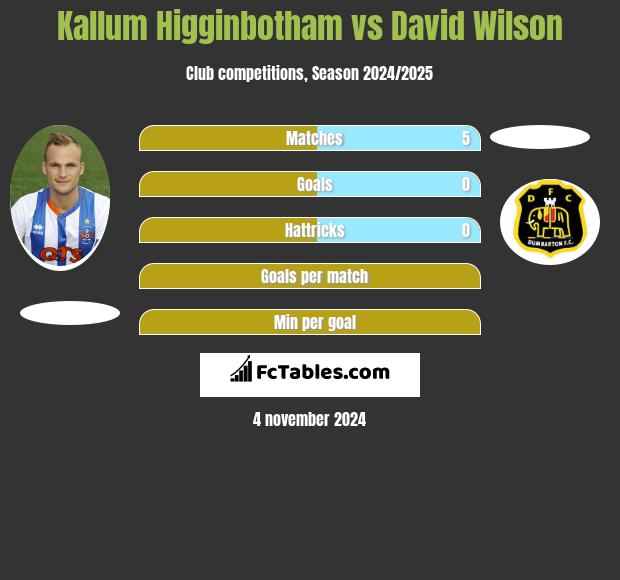 Kallum Higginbotham vs David Wilson h2h player stats