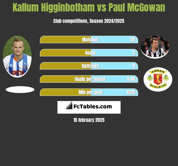 Kallum Higginbotham vs Paul McGowan h2h player stats