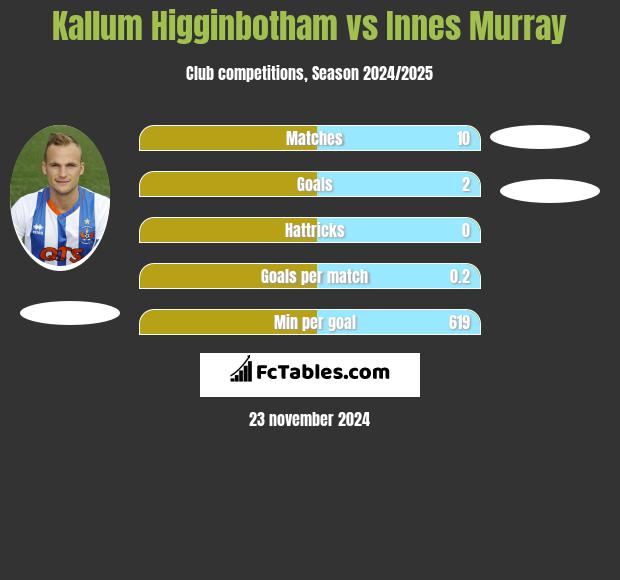 Kallum Higginbotham vs Innes Murray h2h player stats