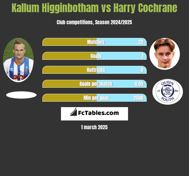 Kallum Higginbotham vs Harry Cochrane h2h player stats