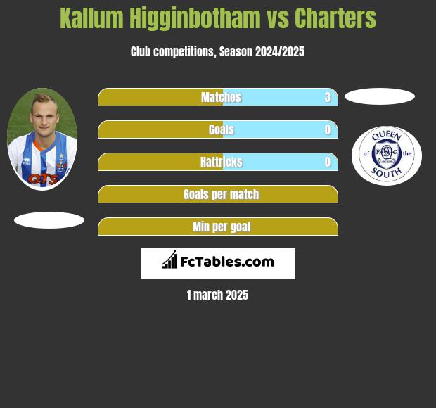 Kallum Higginbotham vs Charters h2h player stats