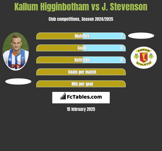 Kallum Higginbotham vs J. Stevenson h2h player stats