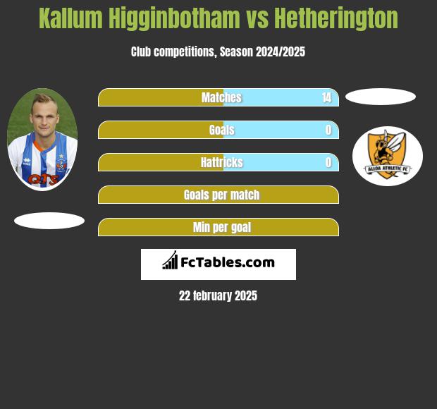 Kallum Higginbotham vs Hetherington h2h player stats