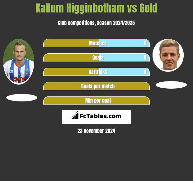 Kallum Higginbotham vs Gold h2h player stats