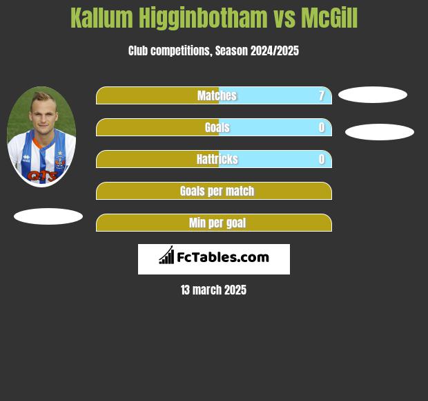 Kallum Higginbotham vs McGill h2h player stats