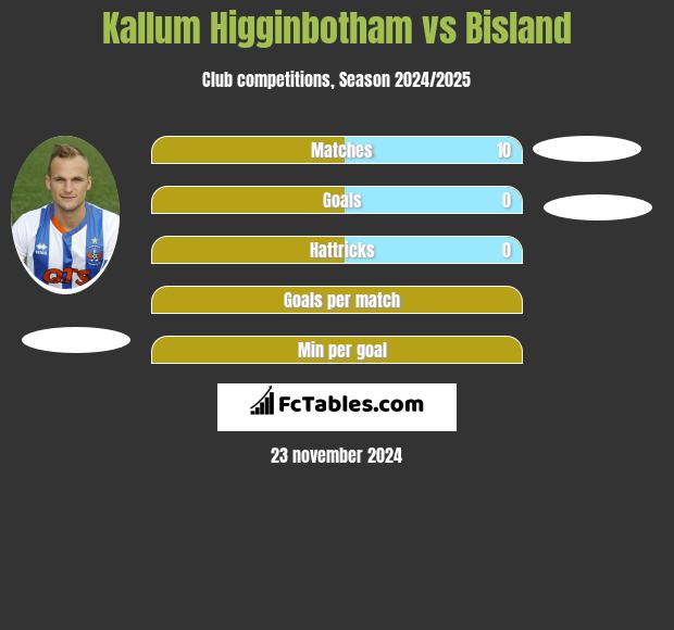 Kallum Higginbotham vs Bisland h2h player stats