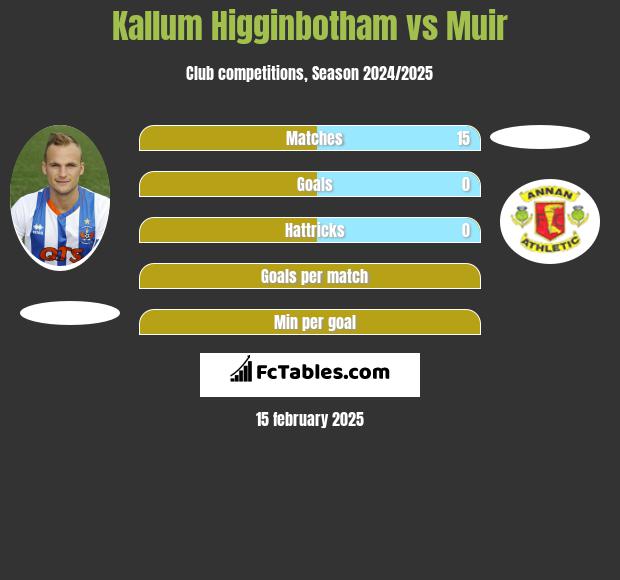 Kallum Higginbotham vs Muir h2h player stats