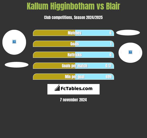 Kallum Higginbotham vs Blair h2h player stats