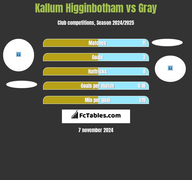 Kallum Higginbotham vs Gray h2h player stats