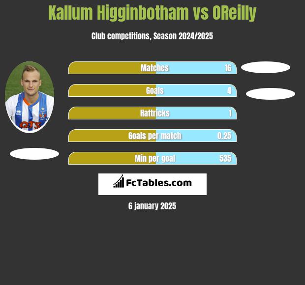 Kallum Higginbotham vs OReilly h2h player stats