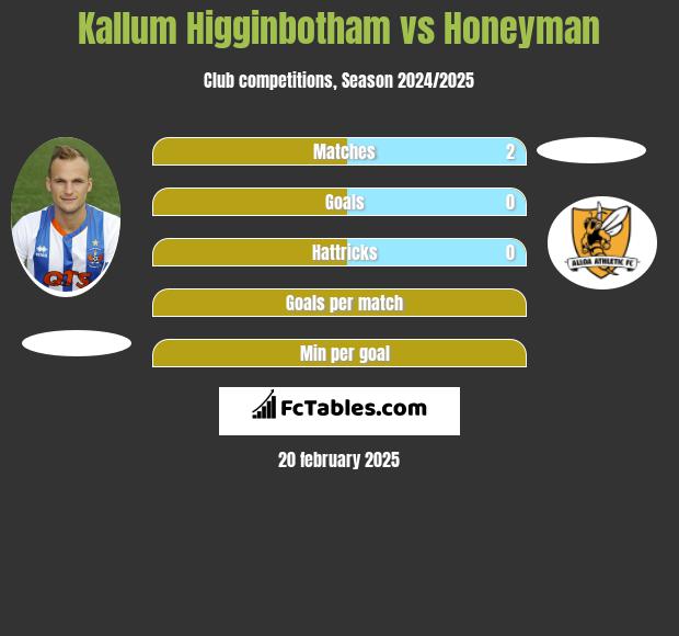 Kallum Higginbotham vs Honeyman h2h player stats