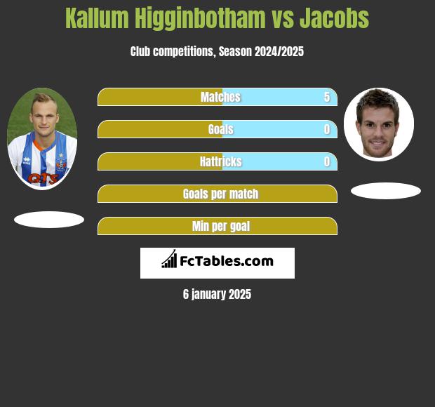 Kallum Higginbotham vs Jacobs h2h player stats