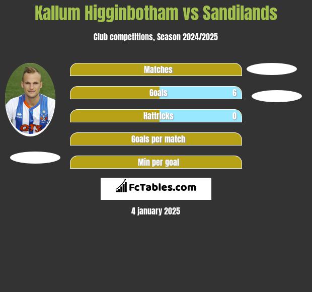 Kallum Higginbotham vs Sandilands h2h player stats