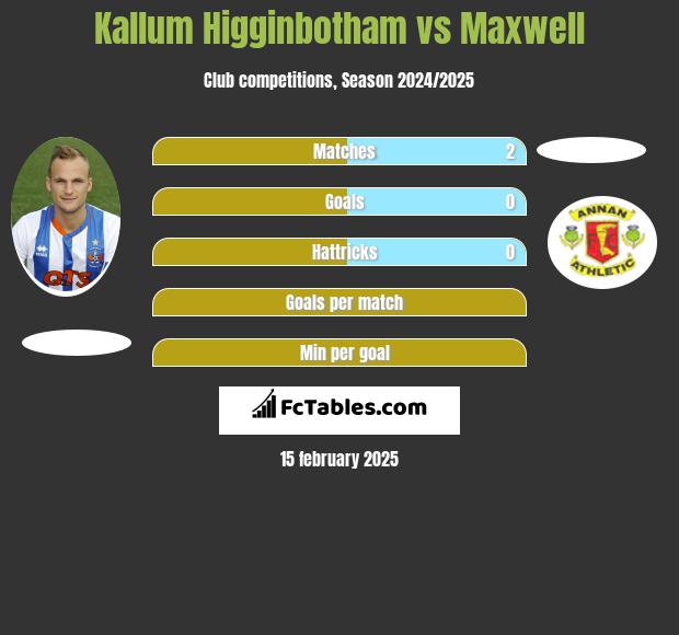 Kallum Higginbotham vs Maxwell h2h player stats