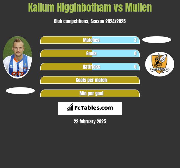 Kallum Higginbotham vs Mullen h2h player stats